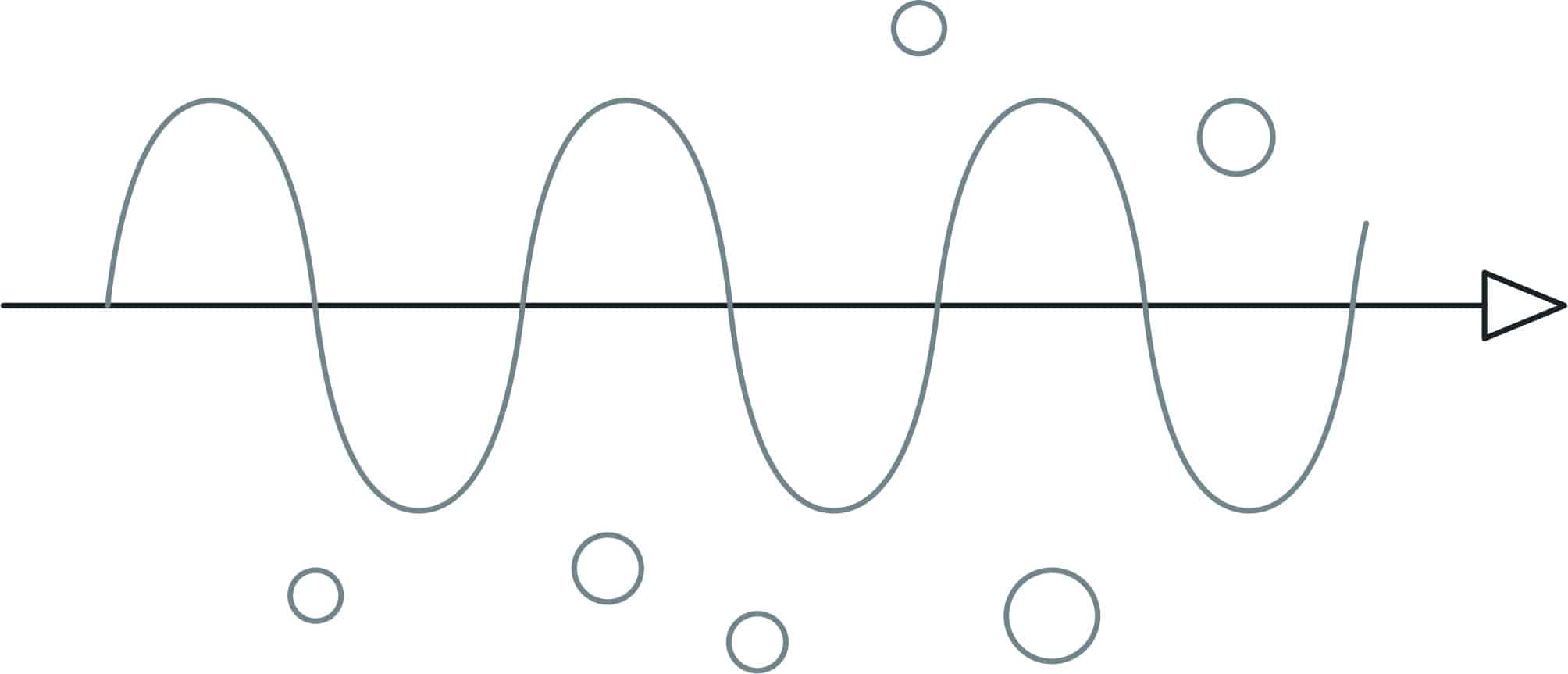Onde sinusoïdale grise avec une flèche pointant vers la droite, superposée à des cercles vides en haut et en bas.